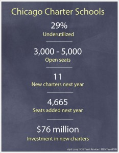 Chicago Charter Schools Stats