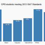 2013 ISAT scores by race