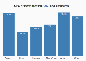 2013 ISAT scores by race